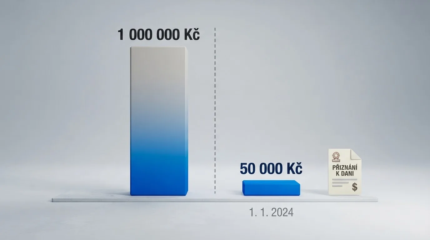 Graf znázorňující pokles daňového prahu z 1 000 000 Kč na 50 000 Kč k 1. lednu 2024, vedle něj ikona daňového přiznání