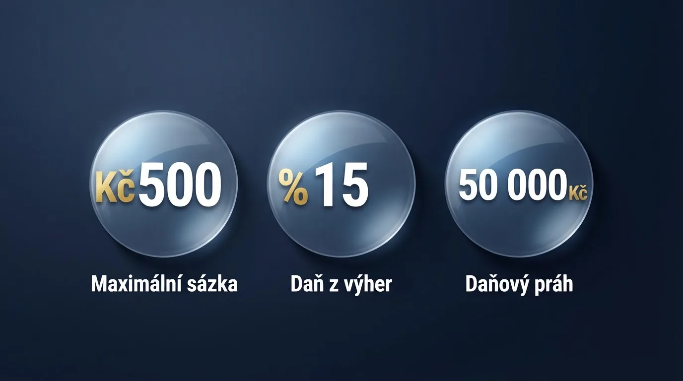 Přehledná infografika s klíčovými čísly: maximální sázka 500 Kč na zatočení, daň z výher 15 % a práh 50 000 Kč