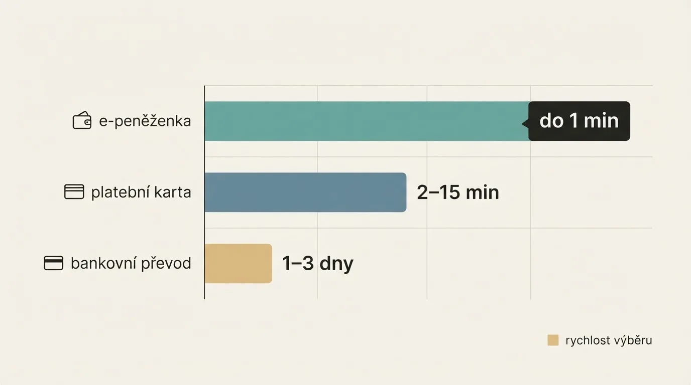 Infografika srovnávající platební metody — e-peněženka s časem do 1 minuty, platební karta s 2–15 minutami, bankovní převod s 1–3 dny — seřazené od nejrychlejší po nejpomalejší