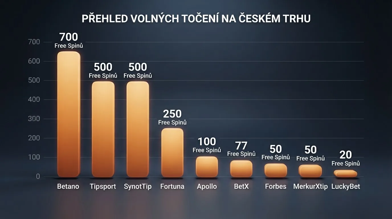 Sloupcový graf porovnávající počet volných zatočení bez vkladu napříč deseti operátory — Betano na špici se 700, LuckyBet na konci s 20